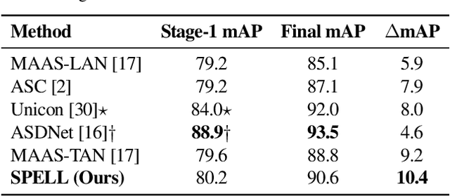 Figure 4 for Learning Spatial-Temporal Graphs for Active Speaker Detection