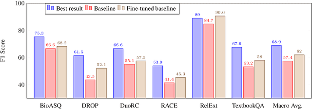 Figure 2 for MRQA 2019 Shared Task: Evaluating Generalization in Reading Comprehension