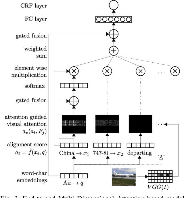 Figure 3 for Aiding Intra-Text Representations with Visual Context for Multimodal Named Entity Recognition