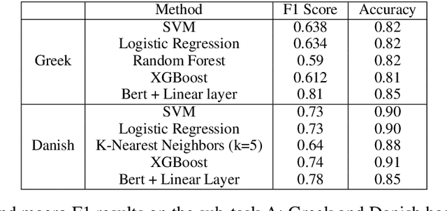 Figure 1 for problemConquero at SemEval-2020 Task 12: Transformer and Soft label-based approaches