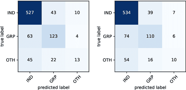 Figure 4 for problemConquero at SemEval-2020 Task 12: Transformer and Soft label-based approaches