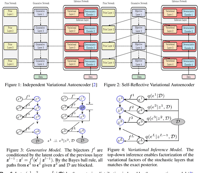 Figure 2 for Self-Reflective Variational Autoencoder