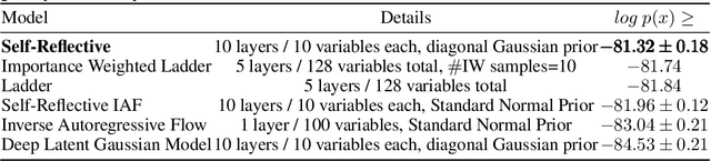 Figure 1 for Self-Reflective Variational Autoencoder