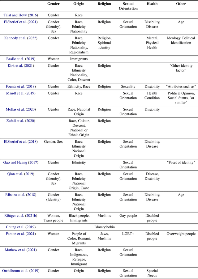 Figure 3 for Hate Speech Criteria: A Modular Approach to Task-Specific Hate Speech Definitions
