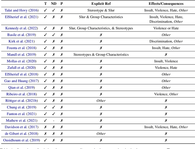 Figure 2 for Hate Speech Criteria: A Modular Approach to Task-Specific Hate Speech Definitions