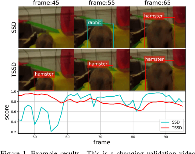 Figure 1 for Temporally Identity-Aware SSD with Attentional LSTM