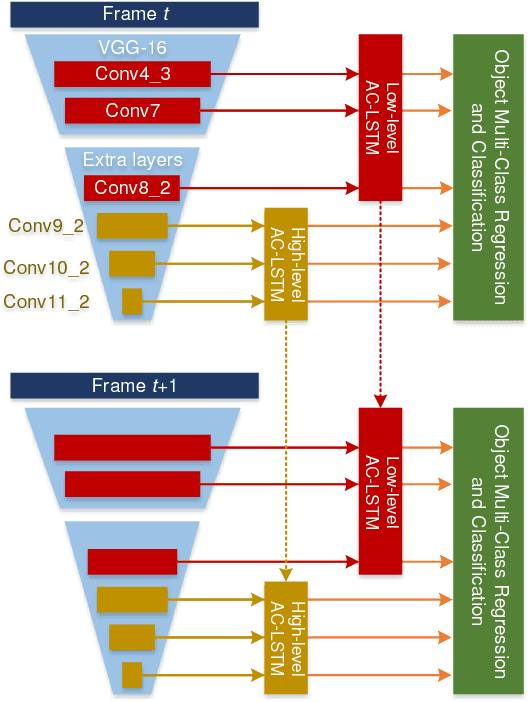 Figure 2 for Temporally Identity-Aware SSD with Attentional LSTM