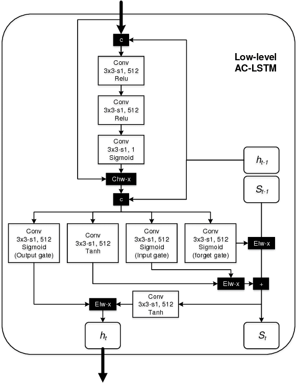 Figure 4 for Temporally Identity-Aware SSD with Attentional LSTM