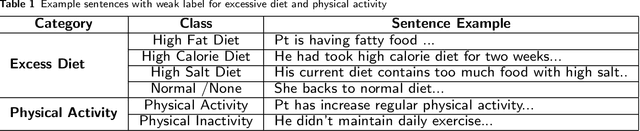 Figure 2 for Extracting Lifestyle Factors for Alzheimer's Disease from Clinical Notes Using Deep Learning with Weak Supervision