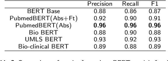 Figure 3 for Extracting Lifestyle Factors for Alzheimer's Disease from Clinical Notes Using Deep Learning with Weak Supervision