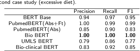 Figure 4 for Extracting Lifestyle Factors for Alzheimer's Disease from Clinical Notes Using Deep Learning with Weak Supervision