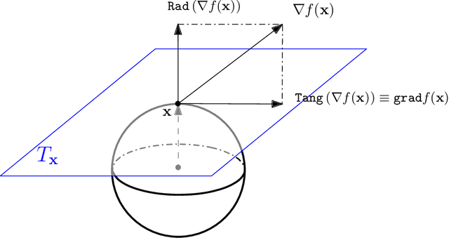 Figure 4 for Kernel Smoothing, Mean Shift, and Their Learning Theory with Directional Data