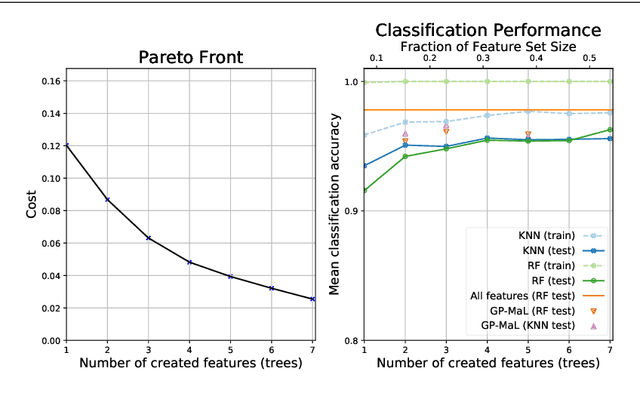 Figure 2 for Multi-Objective Genetic Programming for Manifold Learning: Balancing Quality and Dimensionality