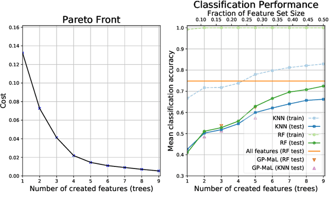 Figure 4 for Multi-Objective Genetic Programming for Manifold Learning: Balancing Quality and Dimensionality