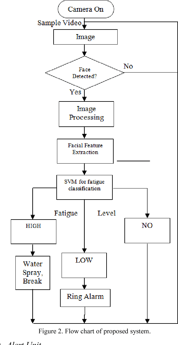 Figure 2 for An Improved Fatigue Detection System Based on Behavioral Characteristics of Driver