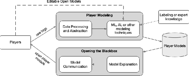 Figure 1 for Open Player Modeling: Empowering Players through Data Transparency