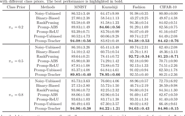 Figure 1 for Pointwise Binary Classification with Pairwise Confidence Comparisons