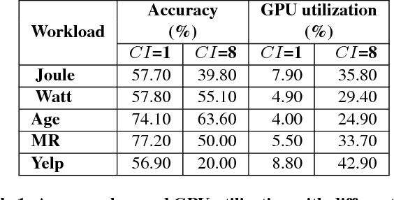 Figure 2 for GaDei: On Scale-up Training As A Service For Deep Learning