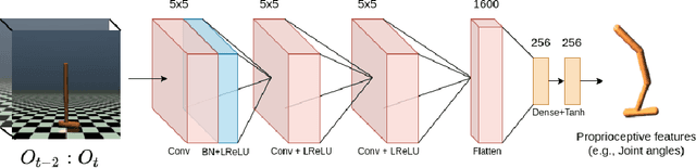 Figure 3 for Adversarial Imitation Learning from Video using a State Observer