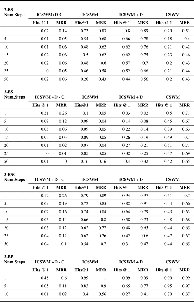 Figure 2 for Towards an Interpretable Latent Space in Structured Models for Video Prediction