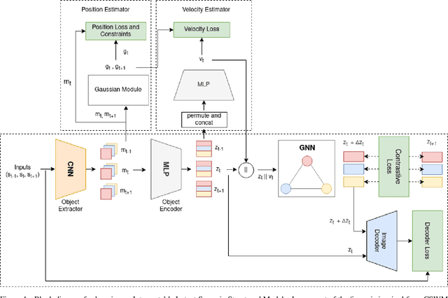 Figure 1 for Towards an Interpretable Latent Space in Structured Models for Video Prediction