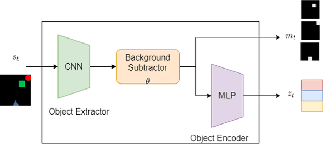 Figure 3 for Towards an Interpretable Latent Space in Structured Models for Video Prediction