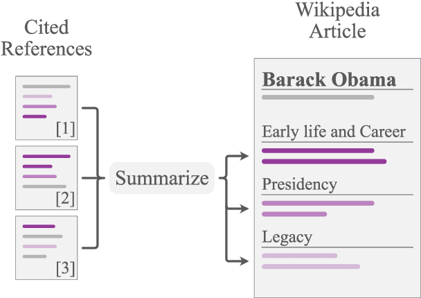 Figure 1 for WikiAsp: A Dataset for Multi-domain Aspect-based Summarization