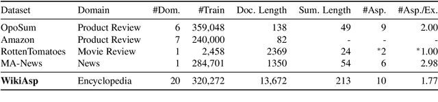 Figure 4 for WikiAsp: A Dataset for Multi-domain Aspect-based Summarization