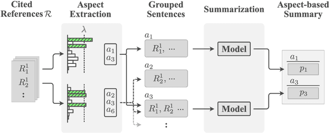 Figure 3 for WikiAsp: A Dataset for Multi-domain Aspect-based Summarization
