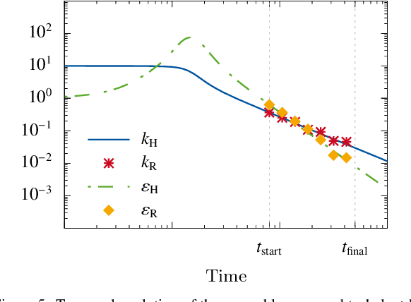 Figure 4 for Using Physics-Informed Super-Resolution Generative Adversarial Networks for Subgrid Modeling in Turbulent Reactive Flows