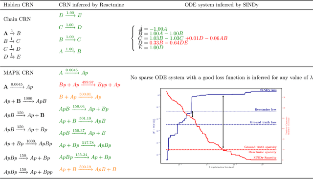 Figure 2 for Reactmine: a search algorithm for inferring chemical reaction networks from time series data