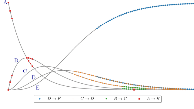 Figure 1 for Reactmine: a search algorithm for inferring chemical reaction networks from time series data