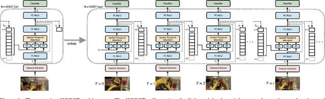 Figure 1 for NVIDIA-UNIBZ Submission for EPIC-KITCHENS-100 Action Anticipation Challenge 2022