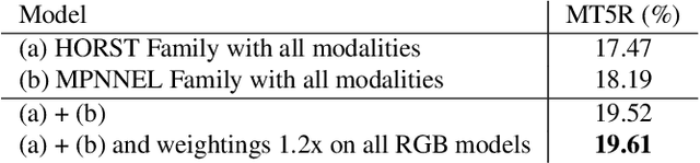 Figure 4 for NVIDIA-UNIBZ Submission for EPIC-KITCHENS-100 Action Anticipation Challenge 2022