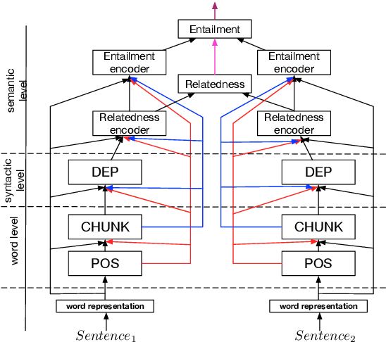 Figure 1 for A Joint Many-Task Model: Growing a Neural Network for Multiple NLP Tasks