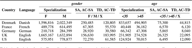 Figure 1 for On the Limitations of Sociodemographic Adaptation with Transformers