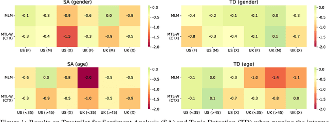 Figure 2 for On the Limitations of Sociodemographic Adaptation with Transformers