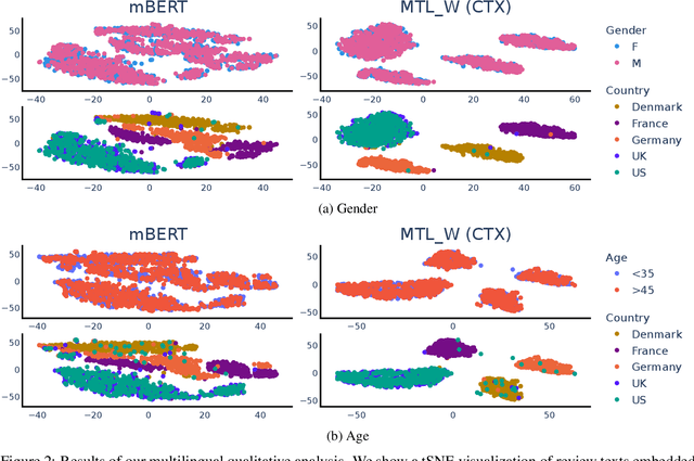 Figure 4 for On the Limitations of Sociodemographic Adaptation with Transformers