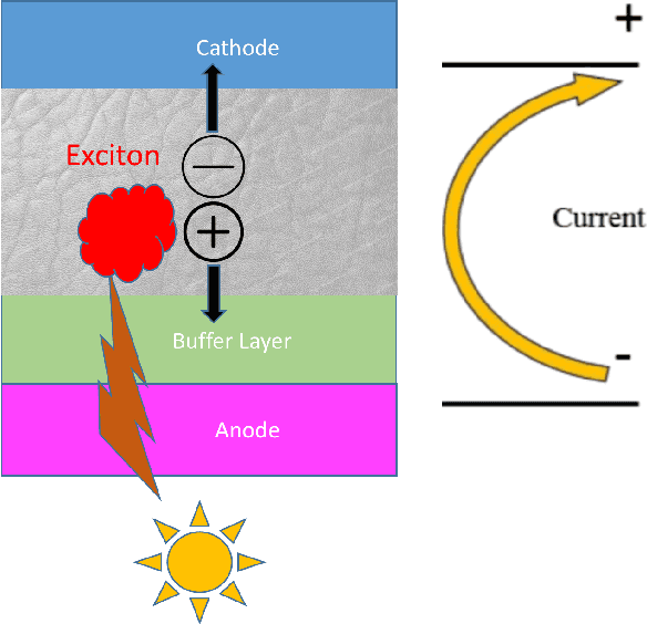 Figure 1 for Transfer Learning Using Ensemble Neural Networks for Organic Solar Cell Screening
