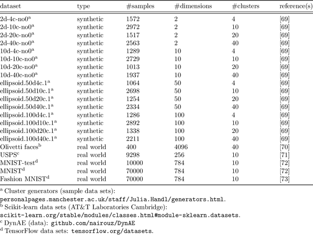 Figure 3 for iCVI-ARTMAP: Accelerating and improving clustering using adaptive resonance theory predictive mapping and incremental cluster validity indices