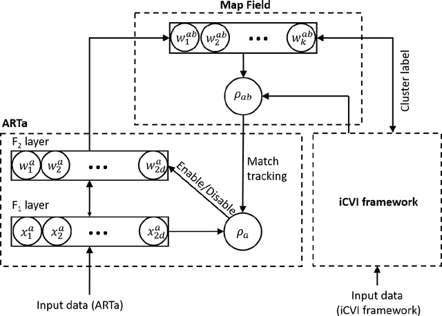 Figure 1 for iCVI-ARTMAP: Accelerating and improving clustering using adaptive resonance theory predictive mapping and incremental cluster validity indices