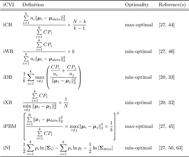 Figure 2 for iCVI-ARTMAP: Accelerating and improving clustering using adaptive resonance theory predictive mapping and incremental cluster validity indices