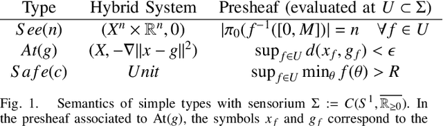 Figure 1 for Hybrid dynamical type theories for navigation