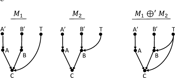 Figure 2 for Combining the Causal Judgments of Experts with Possibly Different Focus Areas