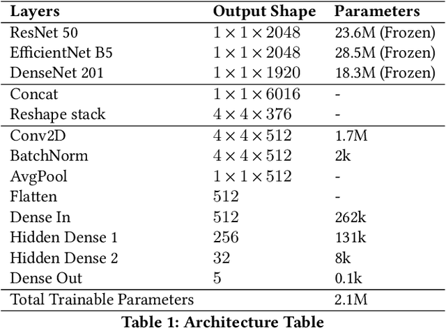 Figure 2 for Convolutional Ensembling based Few-Shot Defect Detection Technique