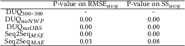 Figure 4 for Deep Uncertainty Learning: A Machine Learning Approach for Weather Forecasting