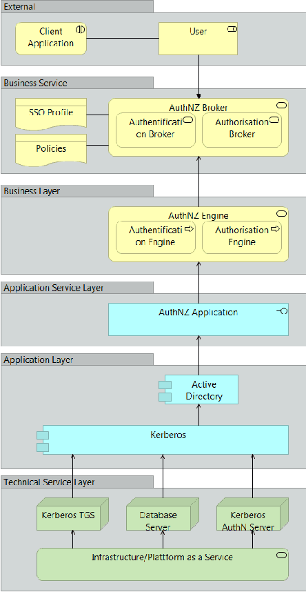 Figure 2 for Reference Service Model for Federated Identity Management