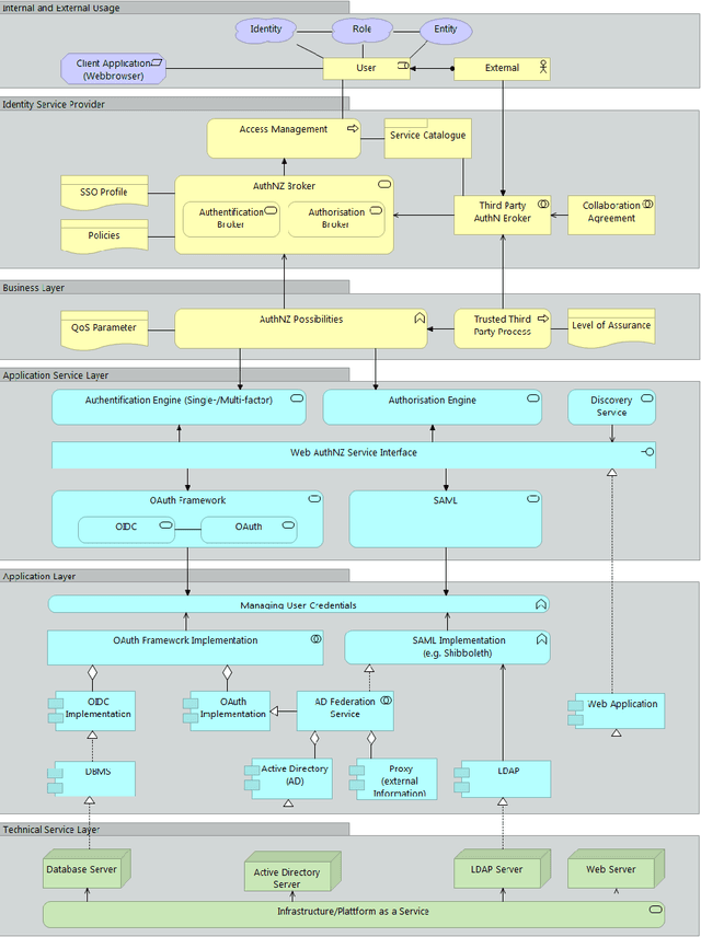 Figure 1 for Reference Service Model for Federated Identity Management