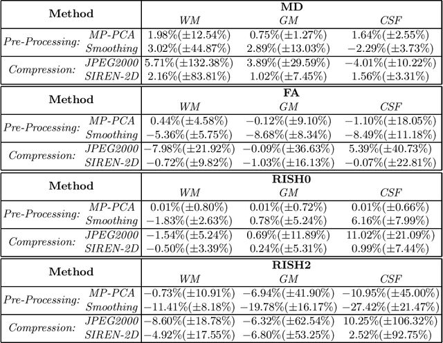 Figure 2 for Lossy compression of multidimensional medical images using sinusoidal activation networks: an evaluation study