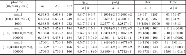 Figure 1 for A dual semismooth Newton based augmented Lagrangian method for large-scale linearly constrained sparse group square-root Lasso problems